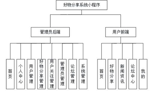 基于微信小程序與SSM框架的好物分享系統(tǒng) 網(wǎng)絡(luò)與信息安全開發(fā)實(shí)踐