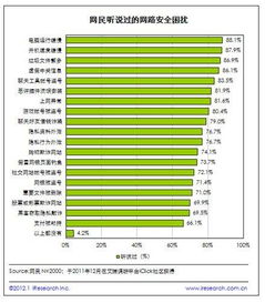 個(gè)人網(wǎng)絡(luò)安全現(xiàn)狀報(bào)告 65%網(wǎng)民高度關(guān)注，網(wǎng)絡(luò)與信息安全軟件開發(fā)成焦點(diǎn)
