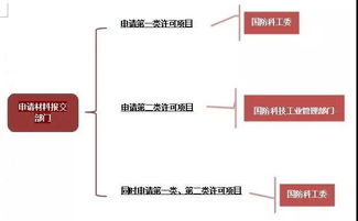 軍工四證最全申請流程圖 工程和技術(shù)研究與試驗(yàn)發(fā)展詳解