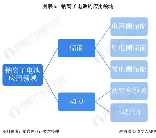 2022年中國鈉離子電池競爭產(chǎn)品比較及應用領(lǐng)域分析